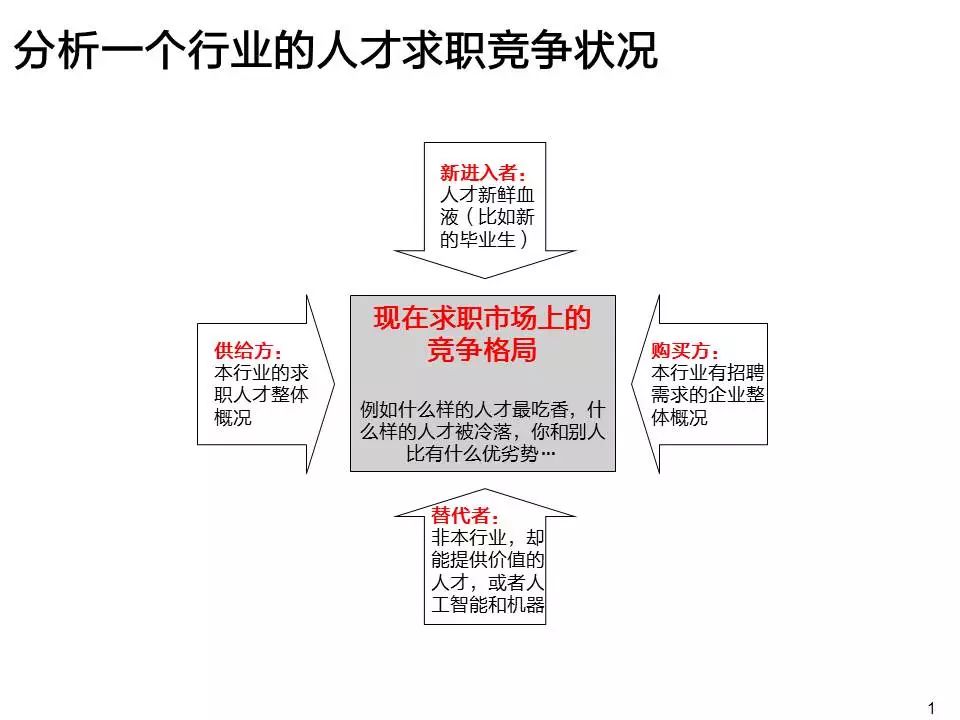 从麦肯锡的PPT模版中，我们能学到哪些高级的思维技巧？