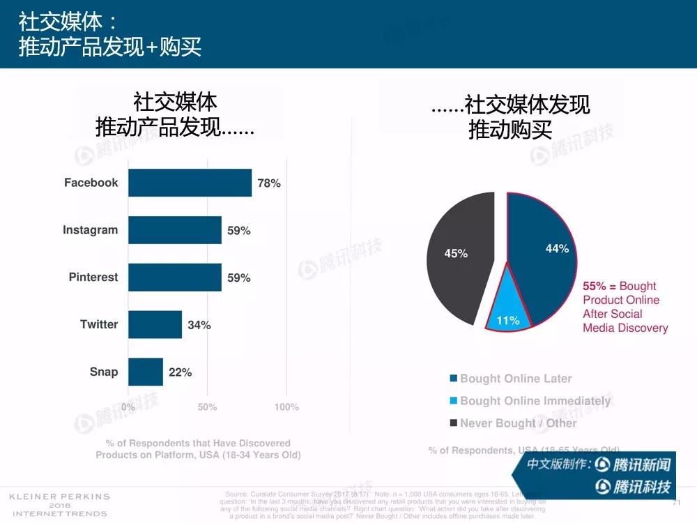 【完整版】2018互联网女皇趋势报告：全球互联网用户出现个位数增长