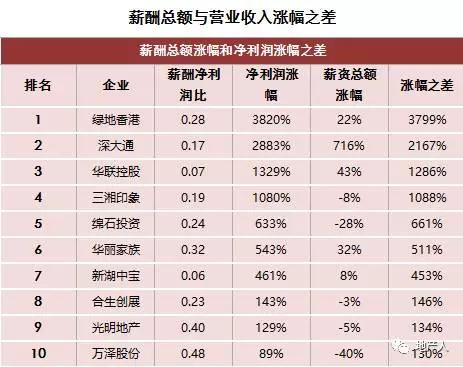 2016-2017上市房企薪酬报告出炉：哪些房企高管最有钱？