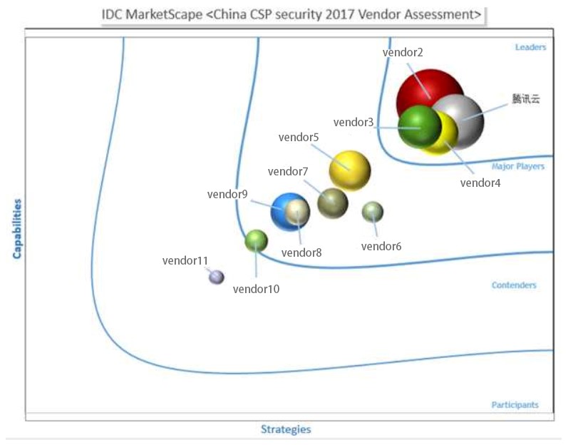 IDC发布2017中国云服务商安全评估报告：腾讯云位居领导者区间