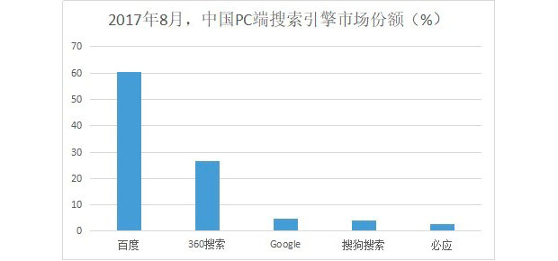 搜狗要赴美上市，问题来了：谁才是中国第二大搜索引擎？