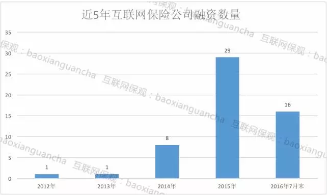 为什么风险投资喜爱互联网保险行业？这里有证据