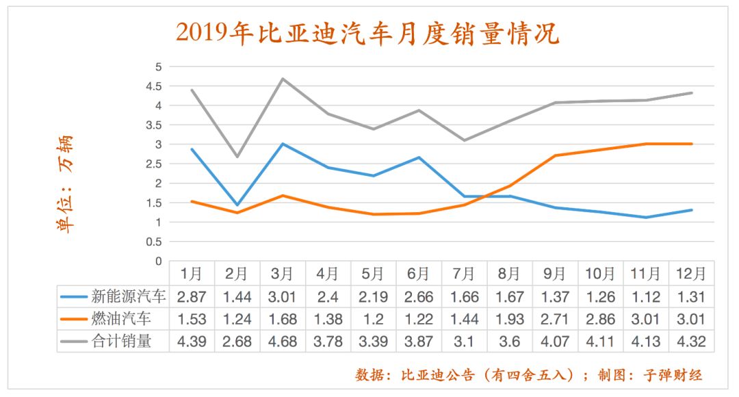 比亚迪新能源汽车“失速