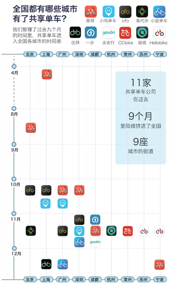 划定停车位、地铁口禁停，共享单车的监管政策会越来越多？