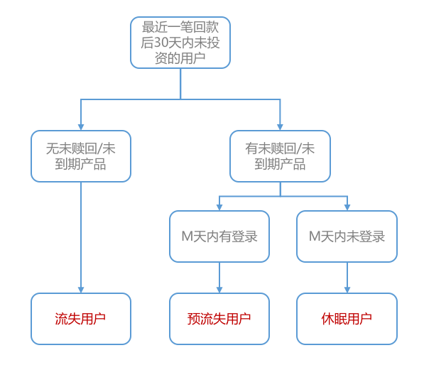 一文详解互金用户生命周期管理的完整方法论