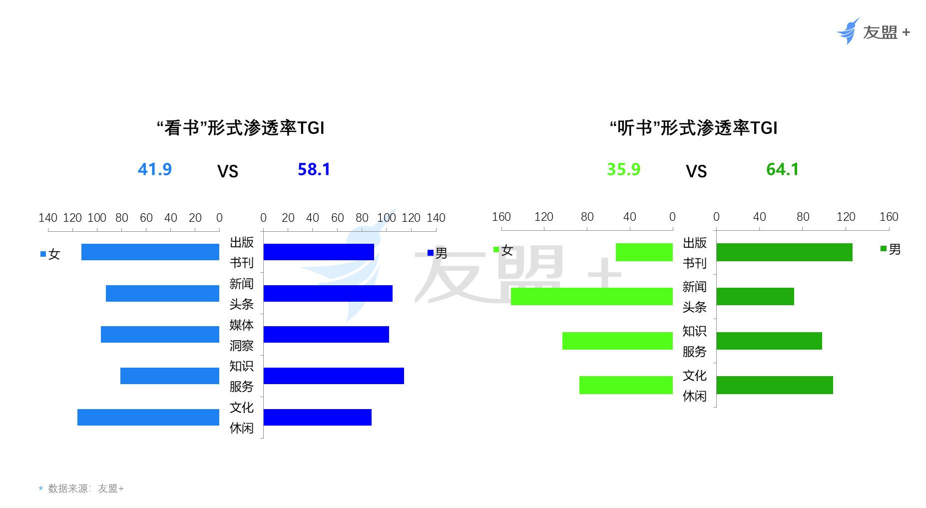 中国网民网络阅读观察：70后用户比例最高，男性爱“听书”，女性爱“看书”