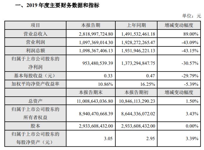 影企业绩快报出炉，多家老牌企业巨亏