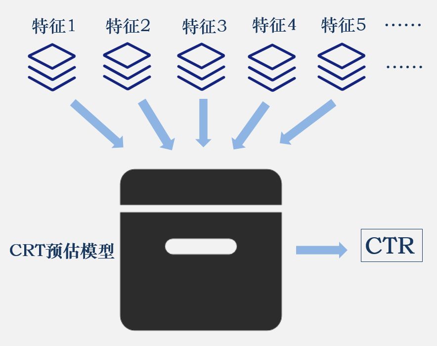 机器知道你会点广告：写给普通人的CTR预估科普