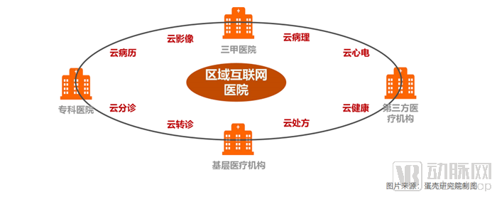 从107家互联网医院数据，洞察服务创新模式以及未来发展路径