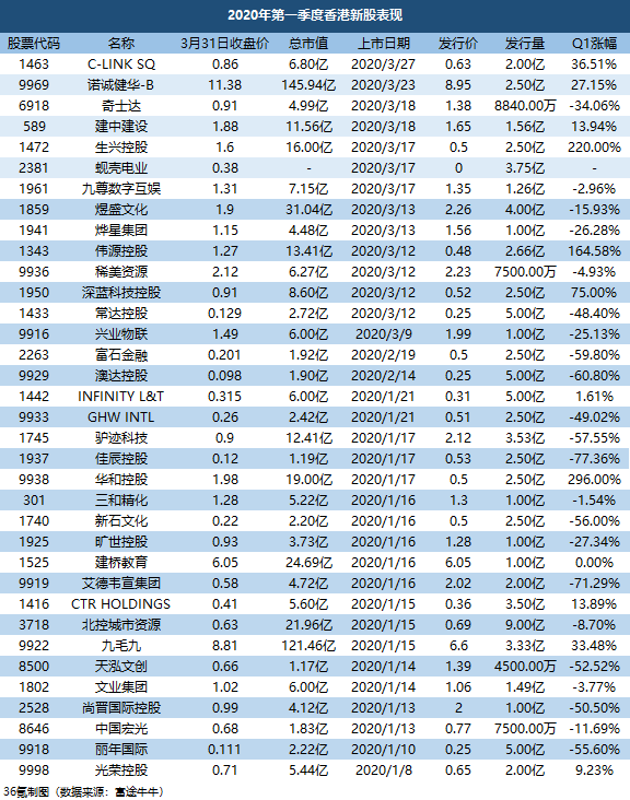 最前线 | 一季度香港主板完成35宗IPO，仅1/3新股股价高于发行价