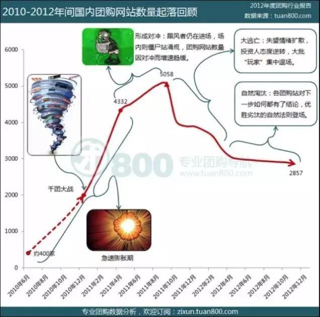 中国生活O2O十五年沉浮录，何处是归途？