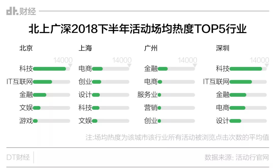 我们研究了1.5万场活动，对你换个大城市生活可能有用