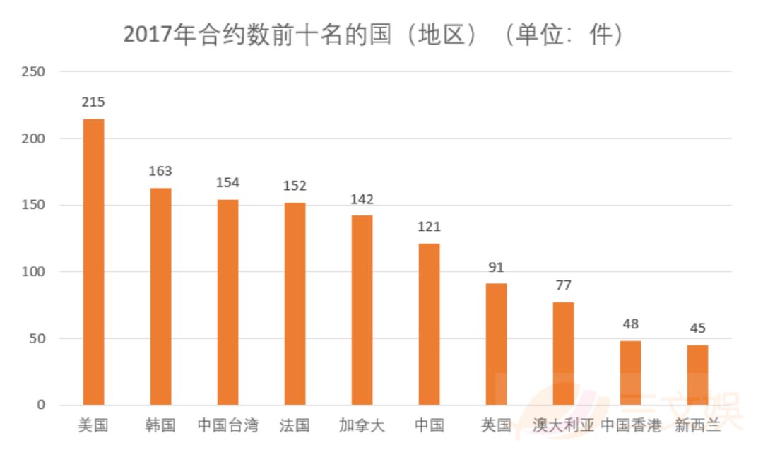 北美撑起了日本动画海外市场