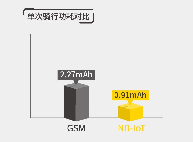ofo发布首份移动物联网测评报告，物联网智能锁优势全揭秘