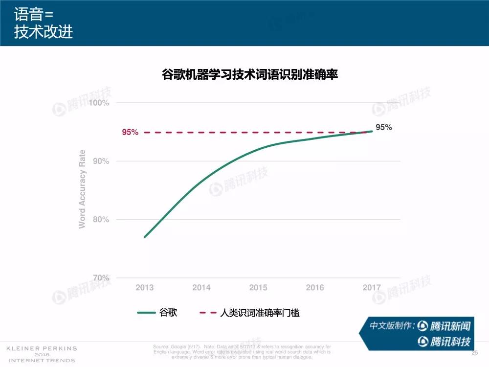 【完整版】2018互联网女皇趋势报告：全球互联网用户出现个位数增长