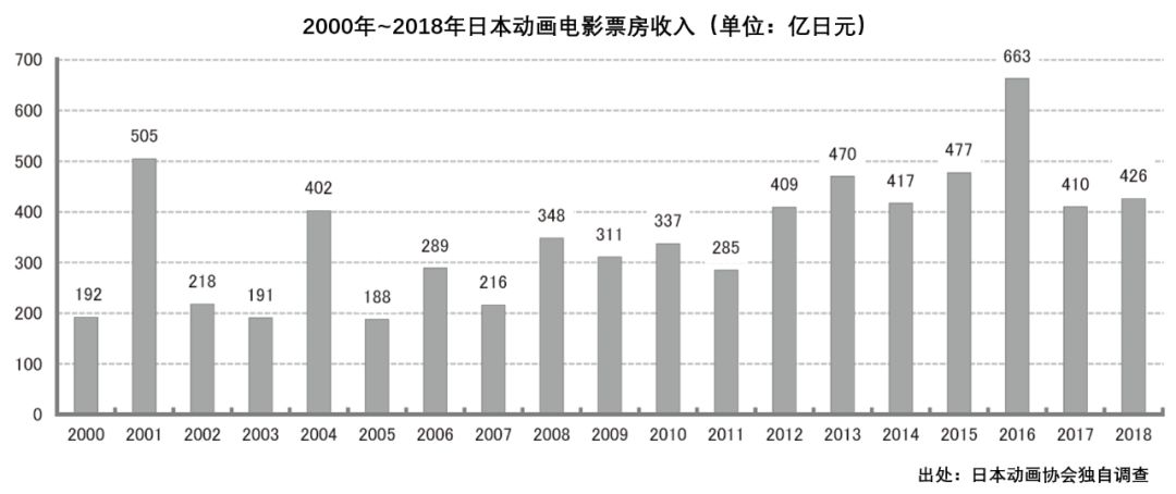 一年426亿日元的日本动画电影市场，可能性有多大？