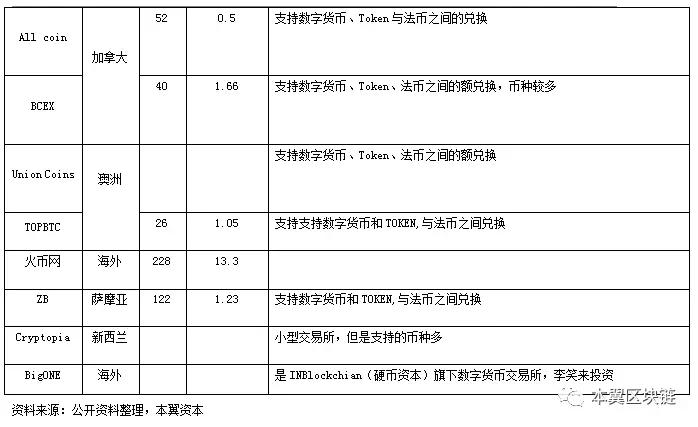 全球区块链政策监管趋势研究：对ICO项目的五种态度