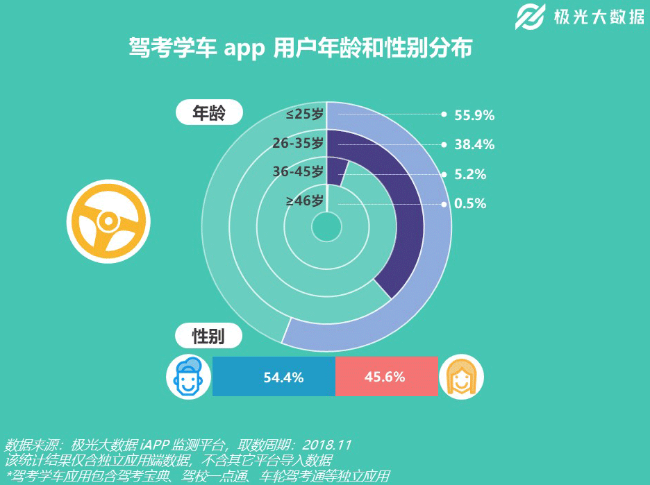 极光大数据：7000万准司机最爱用哪款驾考学车app？