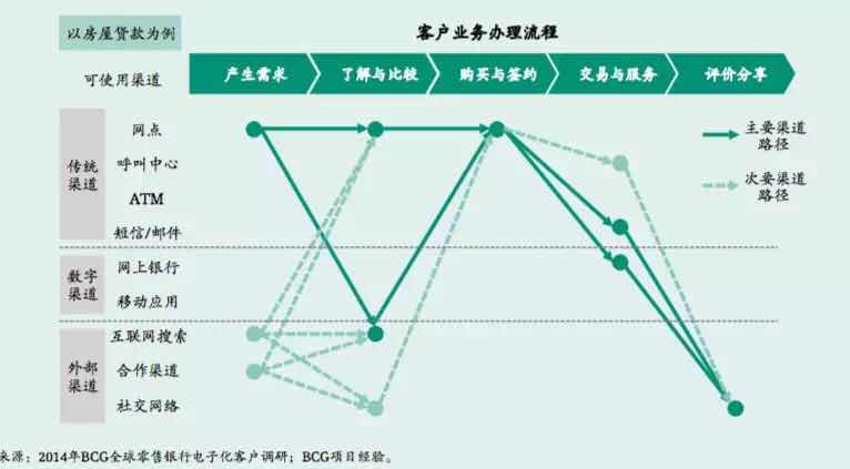 未来银行的新零售转型