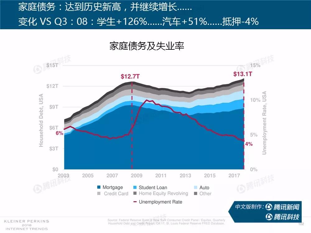 【完整版】2018互联网女皇趋势报告：全球互联网用户出现个位数增长