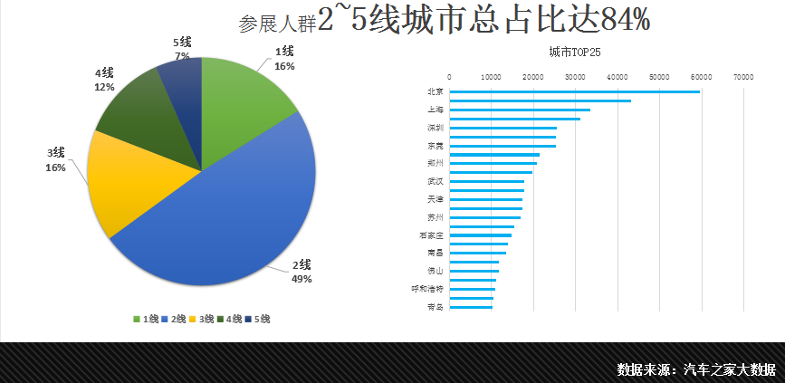 汽车之家AR网上车展报告：二-五线城市购买力攀升，消费升级趋势明显