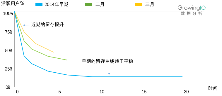 你能找到的最深入的留存分析文章：留存、增长、Magic Number