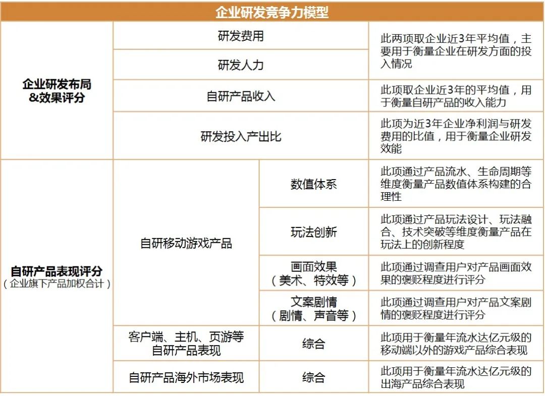 游戏市场企业研发竞争力报告：自主研发连年增长已占市场84%，研发竞争力15强分析