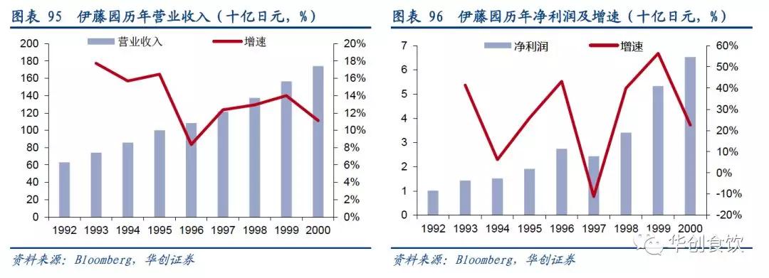 创投观察 | 90年代日本食品饮料的变与不变