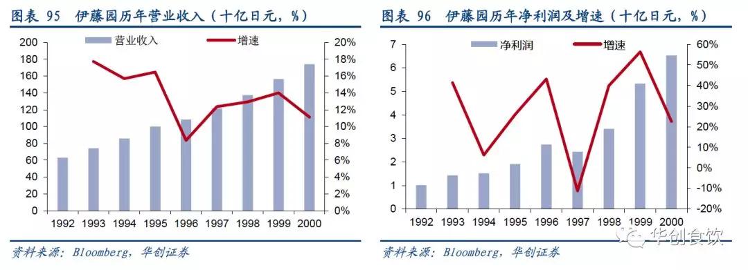 创投观察 | 90年代日本食品饮料的变与不变