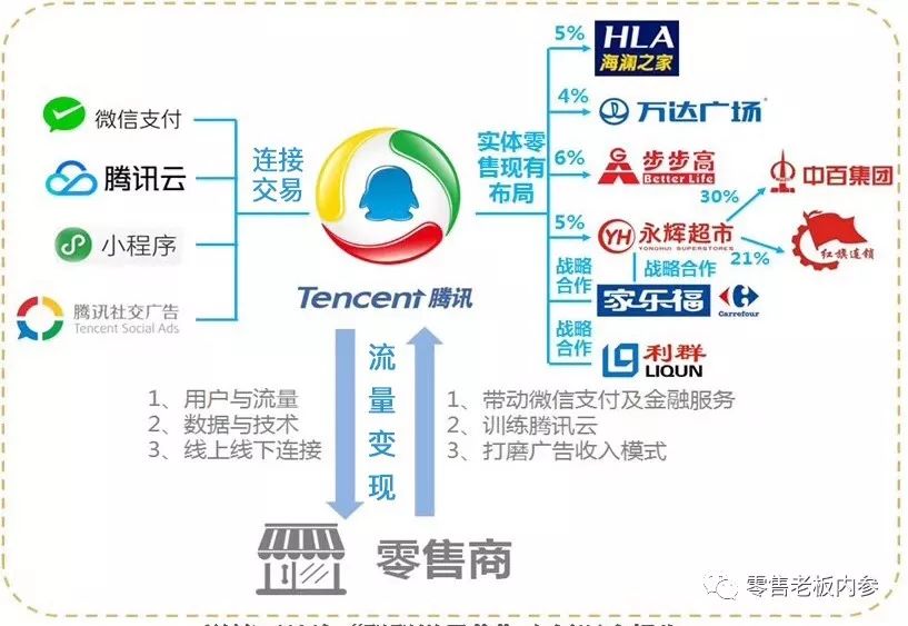 阿里腾讯新零售投资大战全揭秘：逻辑、风格、打法和套路