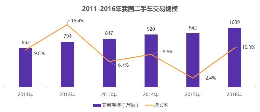 二手车电商“三国大战”升级，瓜子二手车真的“遥遥领先”？