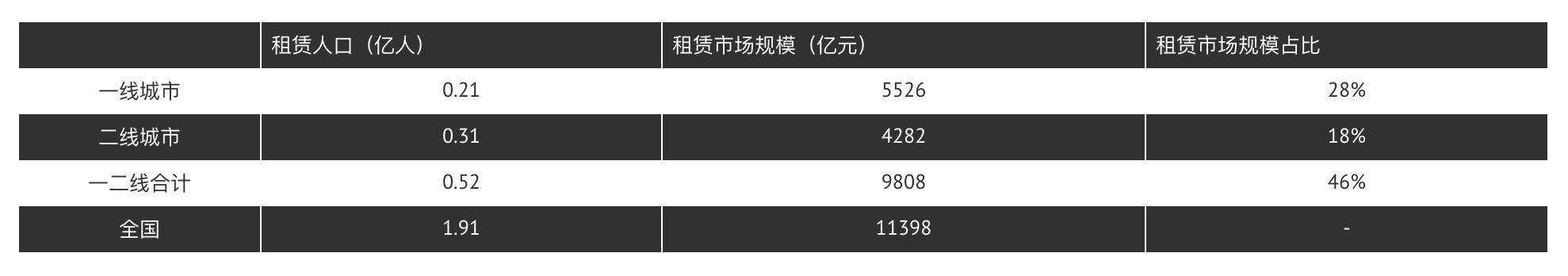 长租公寓行业数据分析报告：A轮前企业占比近60%，未来两年上升空间大