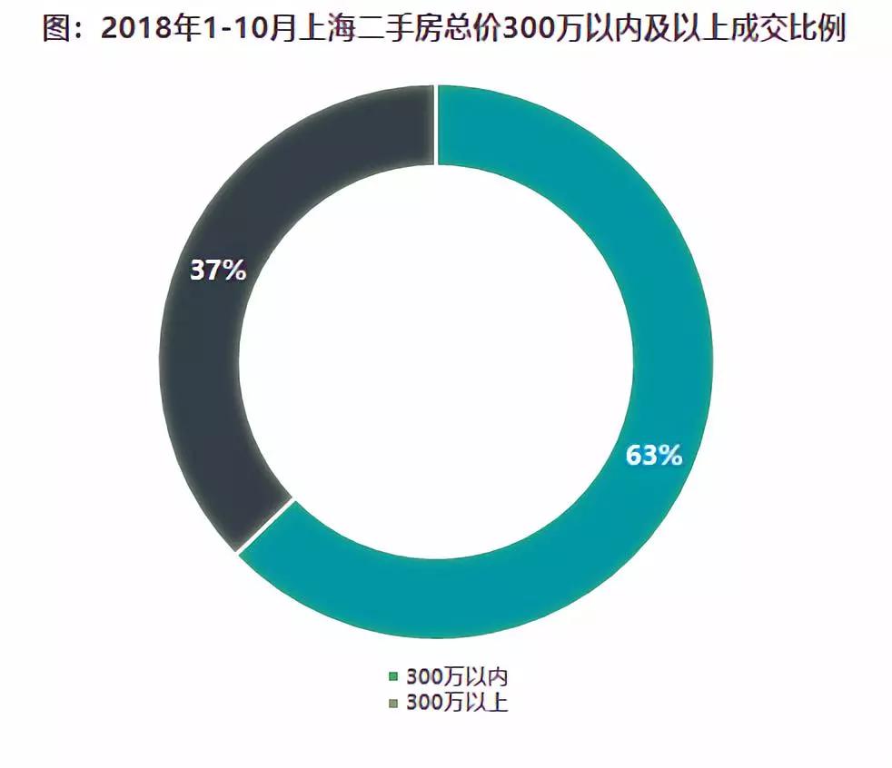 300万，撕裂出上海楼市的两个世界