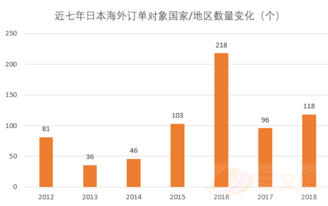 北美撑起了日本动画海外市场