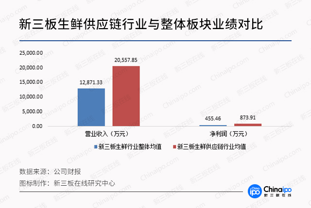 生鲜电商市场大局已定，线下市场成“兵家必争之地”