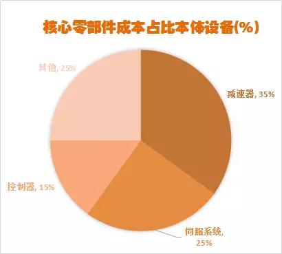 国内工业机器人产业突破：需要经历借蛋生鸡、养鸡生蛋