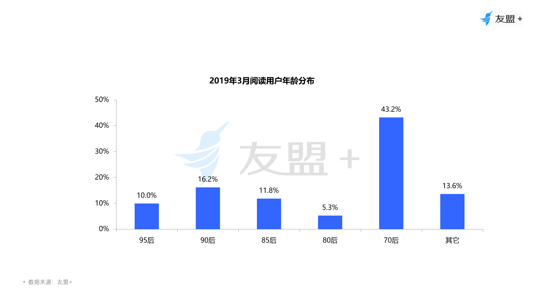 中国网民网络阅读观察：70后用户比例最高，男性爱“听书”，女性爱“看书”