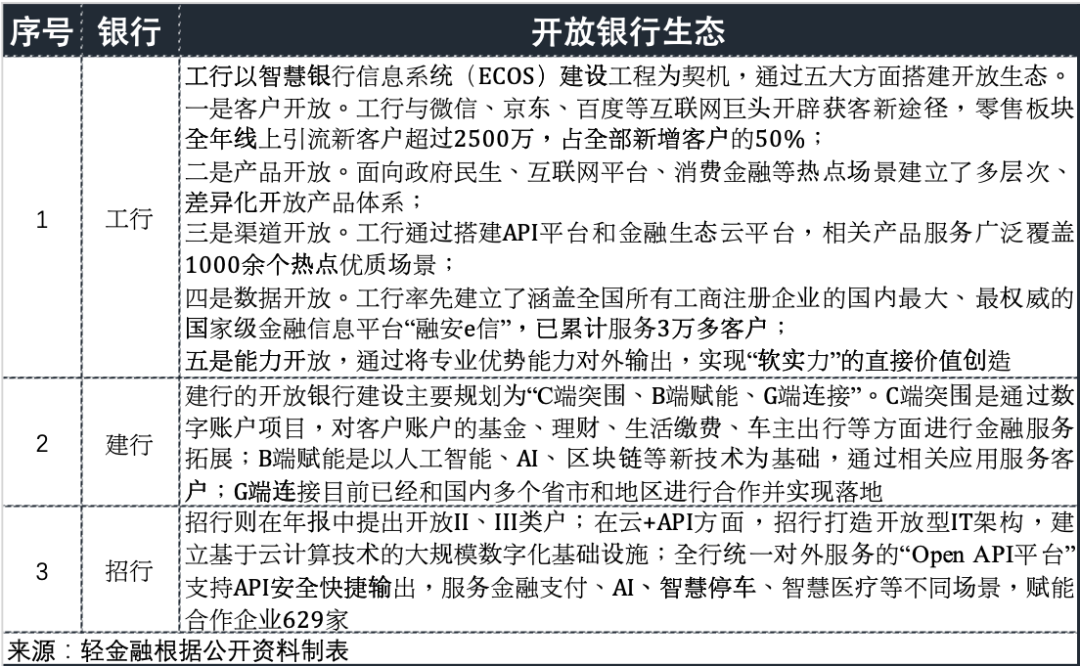 工行、建行、招行：谁是银行业金融科技之王？