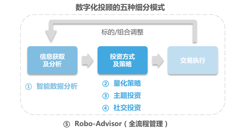 【行研】投资交给机器，数字化投顾进场金融投资——FinTech 细分领域研究报告