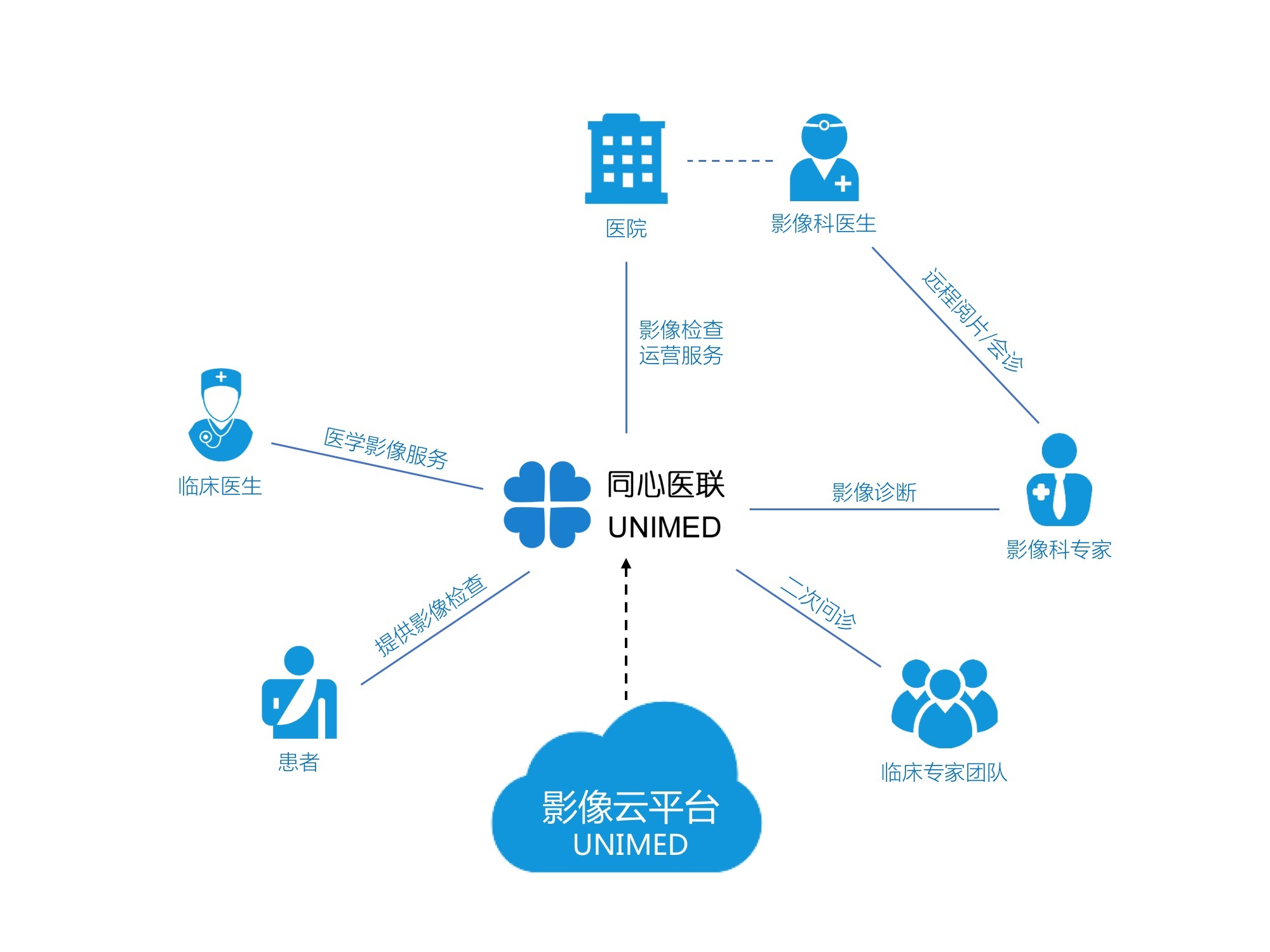 云平台结合实体影像中心，同心医联将医疗影像运营服务连锁化