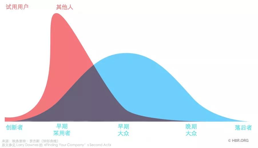 为什么爆款产品的成功总是无以为继？我们总结了300家公司的研究数据