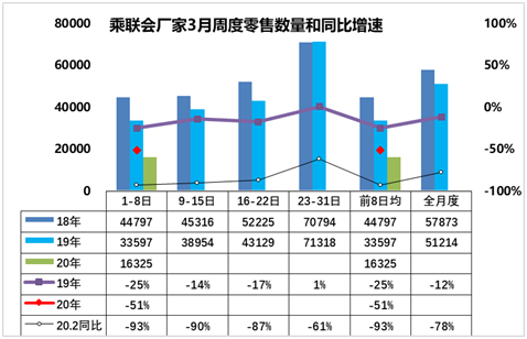 乘联会：3月车市逐渐回暖，北京地区暂无正常化迹象