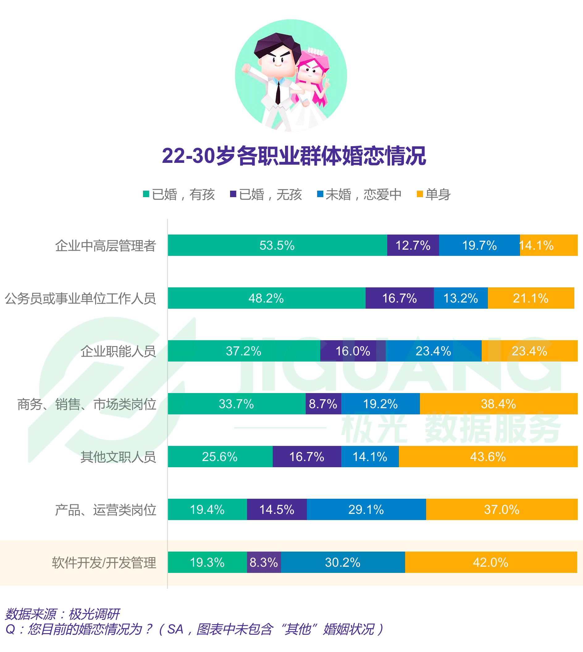 报告显示四成程序员依旧单身，一线城市程序员超七成仍在租房住