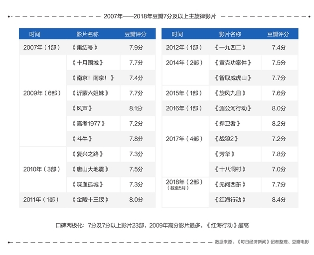 互联网巨头深度介入电影行业，资本冲击开启新一轮排位战