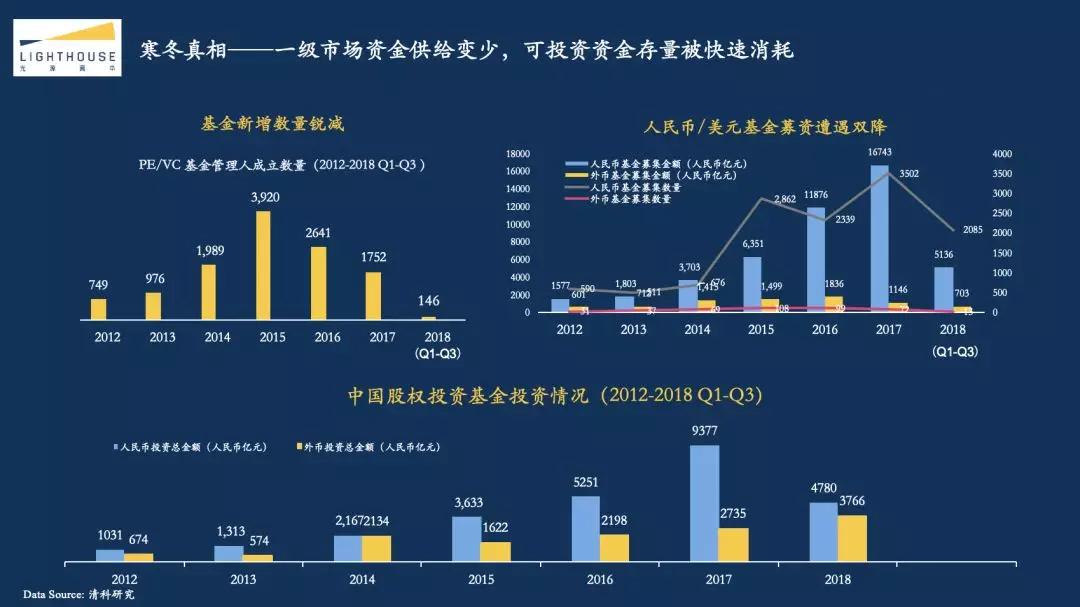 光源资本郑烜乐：探究2018资本寒冬真相，创业者应该如何过冬