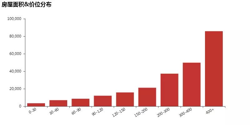 北京房租大涨？万条数据+六大维度揭秘真相
