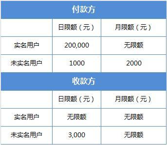 支付账户新规，微信、支付宝单日转账限100笔