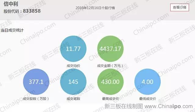 信中利瞬间市值达5547亿元，新三板惊叹“一阳指”神功