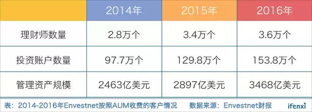 理财师工具平台Envestnet，为何市占率全美第一却盈利艰难？