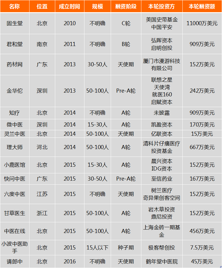 互联网+中医药：大部分公司处于概念阶段，OAO模式或是发展新趋势